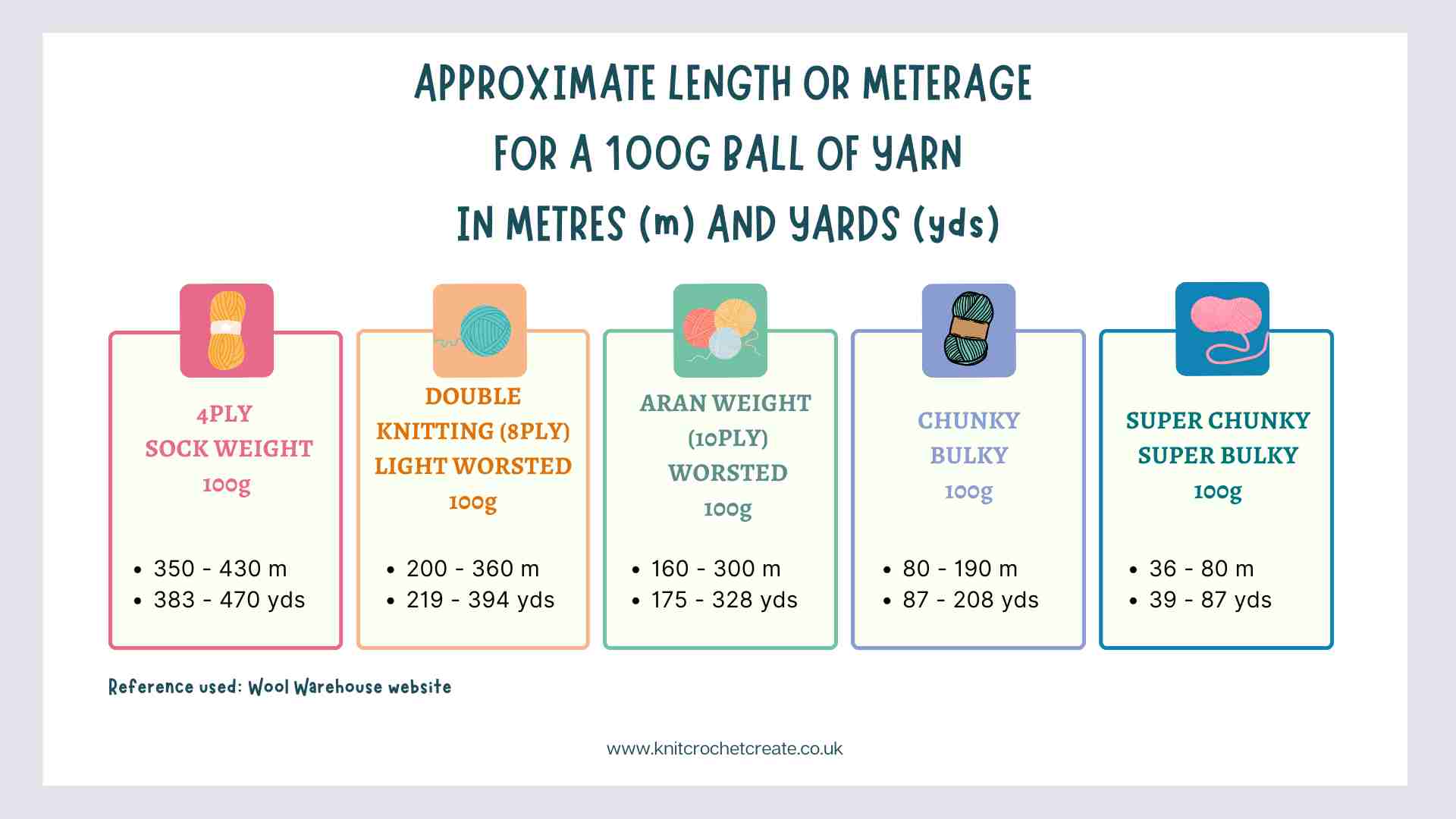 What is yarn length per 100g balls for different yarn thicknesses. For meterage and yardage.
