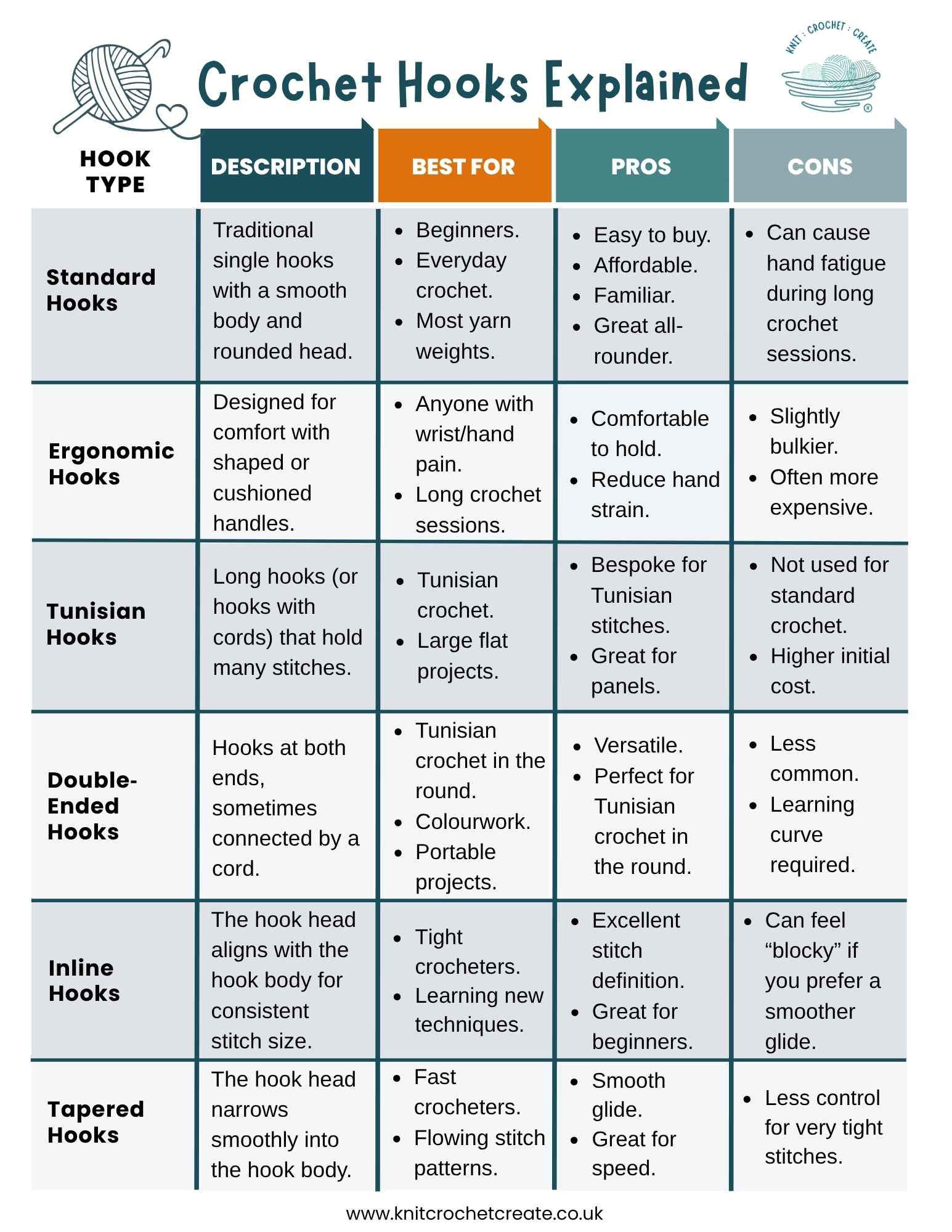 Crochet hook types explained in chart format. Easy-to-read columns comparing the pros and cons of each type of crochet hook.