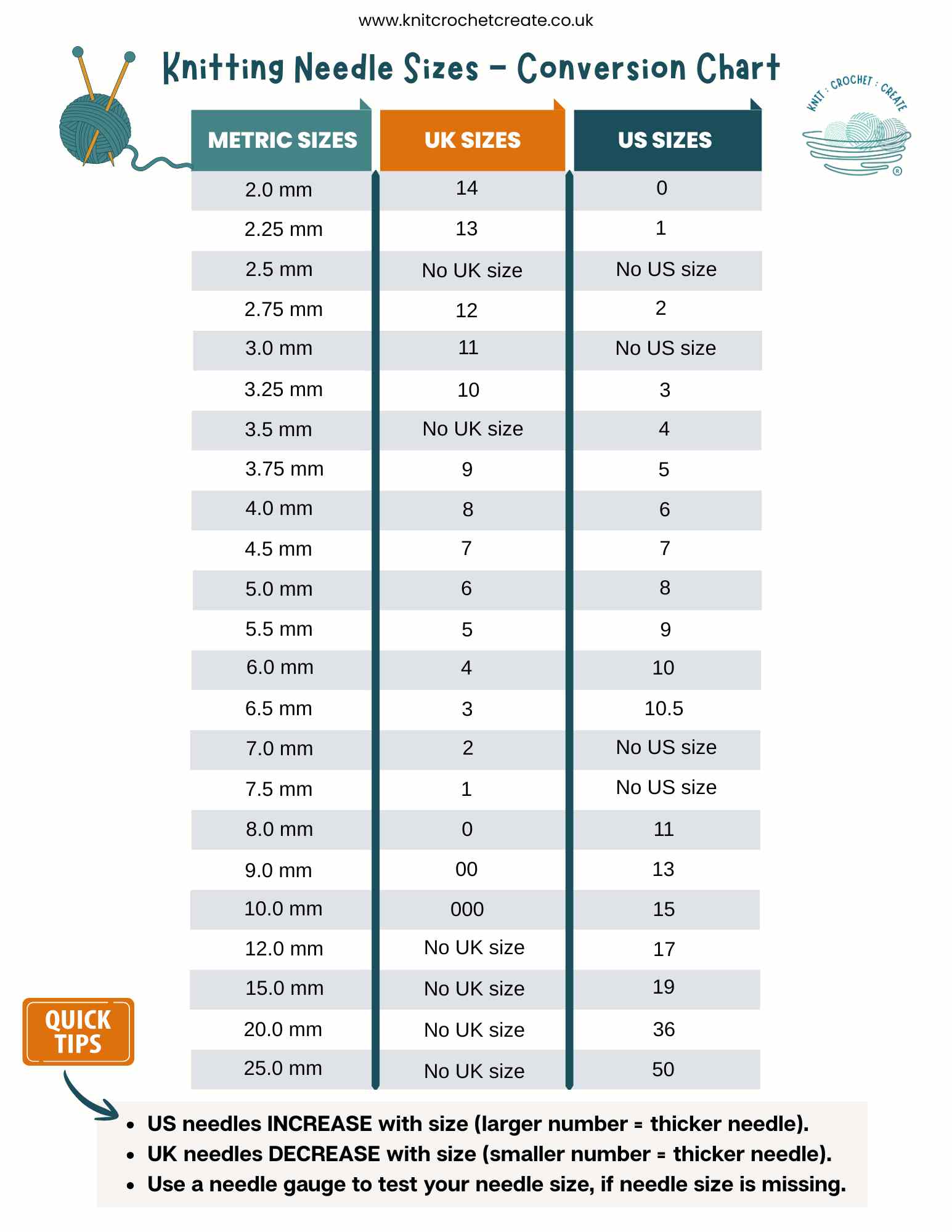 Table comparing knitting needle sizes across UK, US and metric systems