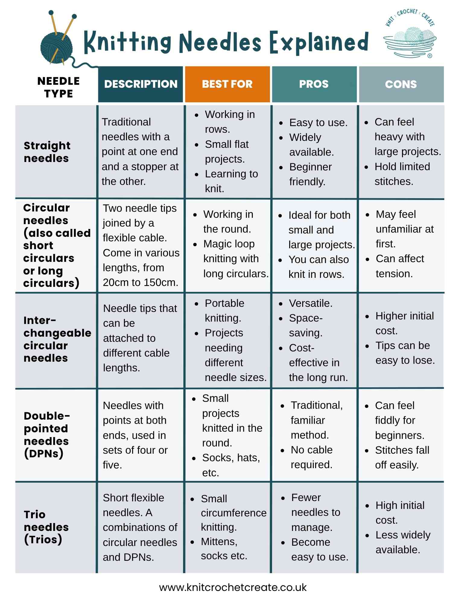 Comparison chart showing different types of knitting needles with pros, cons and best uses